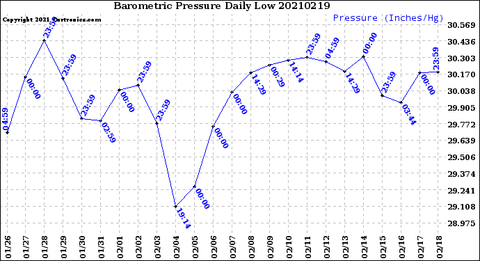 Milwaukee Weather Barometric Pressure<br>Daily Low