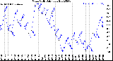 Milwaukee Weather Wind Chill<br>Daily Low