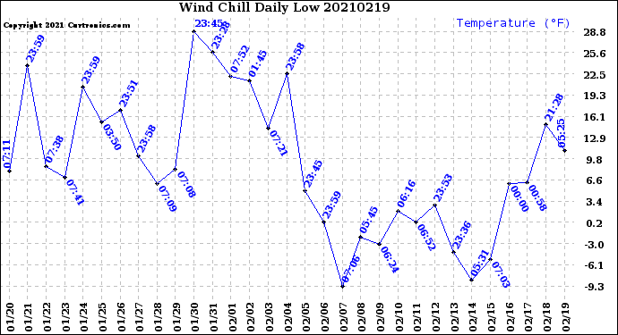 Milwaukee Weather Wind Chill<br>Daily Low