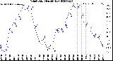 Milwaukee Weather Wind Chill<br>Monthly Low