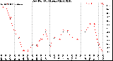 Milwaukee Weather Dew Point<br>(24 Hours)