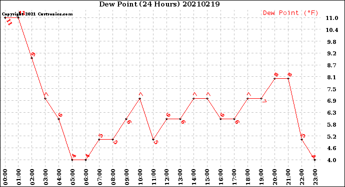 Milwaukee Weather Dew Point<br>(24 Hours)