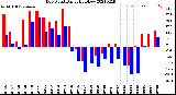 Milwaukee Weather Dew Point<br>Daily High/Low