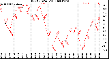 Milwaukee Weather Dew Point<br>Daily High