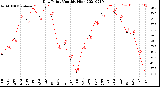 Milwaukee Weather Dew Point<br>Monthly High