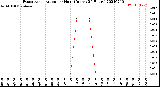 Milwaukee Weather Evapotranspiration<br>per Hour<br>(Inches 24 Hours)