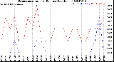 Milwaukee Weather Evapotranspiration<br>vs Rain per Day<br>(Inches)