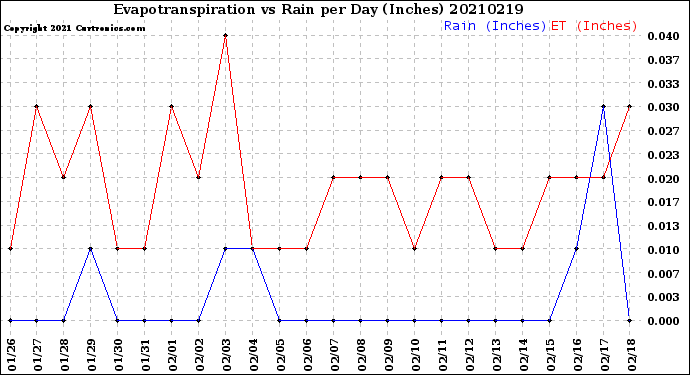 Milwaukee Weather Evapotranspiration<br>vs Rain per Day<br>(Inches)