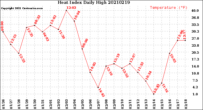 Milwaukee Weather Heat Index<br>Daily High