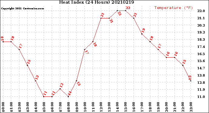 Milwaukee Weather Heat Index<br>(24 Hours)