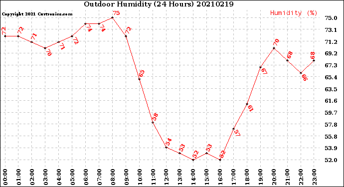 Milwaukee Weather Outdoor Humidity<br>(24 Hours)