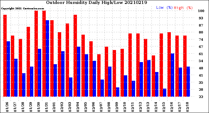 Milwaukee Weather Outdoor Humidity<br>Daily High/Low