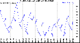 Milwaukee Weather Outdoor Humidity<br>Daily Low