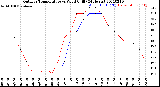 Milwaukee Weather Outdoor Temperature<br>vs Wind Chill<br>(24 Hours)