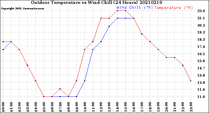 Milwaukee Weather Outdoor Temperature<br>vs Wind Chill<br>(24 Hours)