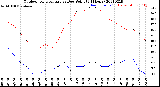 Milwaukee Weather Outdoor Temperature<br>vs Dew Point<br>(24 Hours)