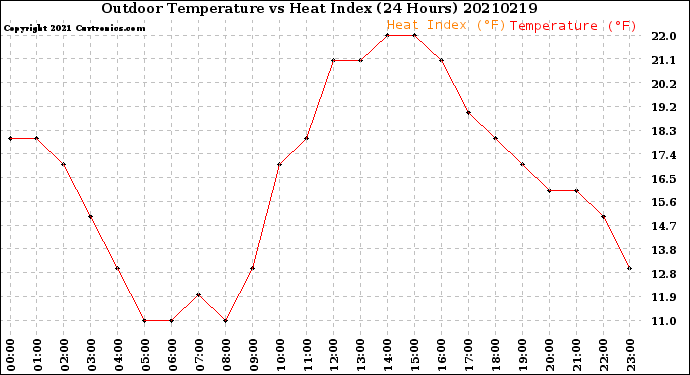 Milwaukee Weather Outdoor Temperature<br>vs Heat Index<br>(24 Hours)