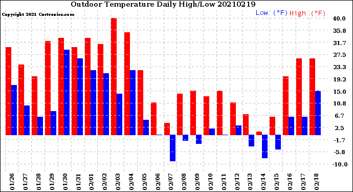 Milwaukee Weather Outdoor Temperature<br>Daily High/Low