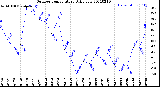 Milwaukee Weather Outdoor Temperature<br>Daily Low