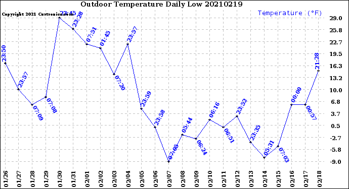 Milwaukee Weather Outdoor Temperature<br>Daily Low