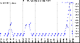 Milwaukee Weather Rain<br>By Day<br>(Inches)