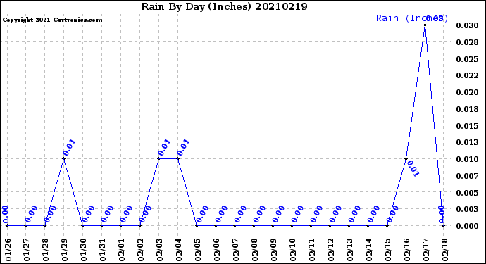 Milwaukee Weather Rain<br>By Day<br>(Inches)