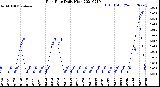 Milwaukee Weather Rain Rate<br>Daily High