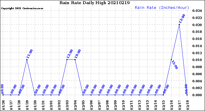 Milwaukee Weather Rain Rate<br>Daily High