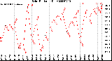 Milwaukee Weather Solar Radiation<br>Daily