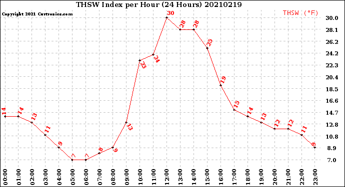 Milwaukee Weather THSW Index<br>per Hour<br>(24 Hours)