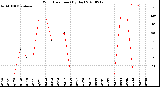 Milwaukee Weather Wind Direction<br>(By Day)