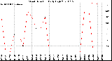 Milwaukee Weather Wind Direction<br>Daily High