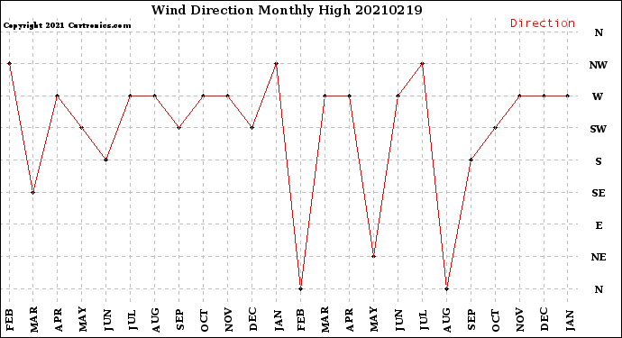 Milwaukee Weather Wind Direction<br>Monthly High