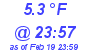 Milwaukee Weather Dewpoint High Low Today