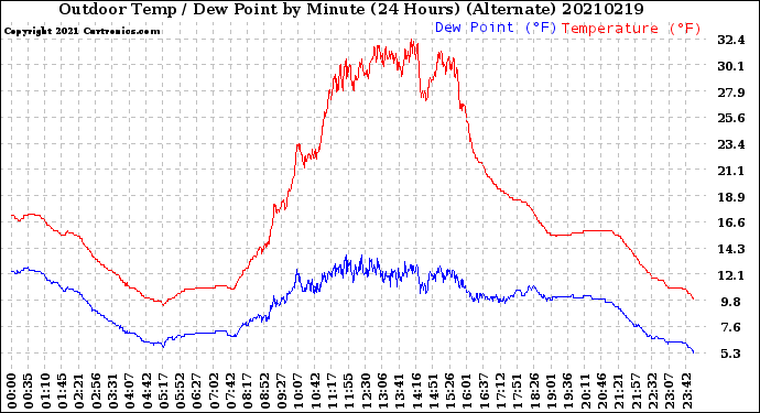 Milwaukee Weather Outdoor Temp / Dew Point<br>by Minute<br>(24 Hours) (Alternate)