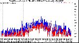 Milwaukee Weather Wind Speed/Gusts<br>by Minute<br>(24 Hours) (Alternate)