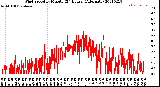 Milwaukee Weather Wind Speed<br>by Minute<br>(24 Hours) (Alternate)