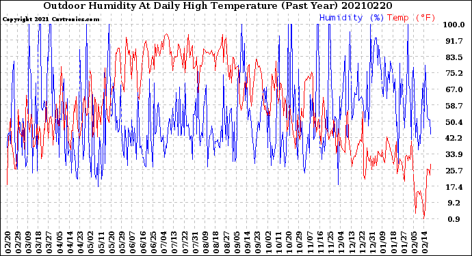 Milwaukee Weather Outdoor Humidity<br>At Daily High<br>Temperature<br>(Past Year)