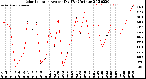 Milwaukee Weather Solar Radiation<br>Avg per Day W/m2/minute