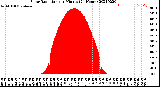 Milwaukee Weather Solar Radiation<br>per Minute<br>(24 Hours)