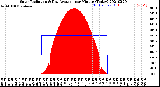 Milwaukee Weather Solar Radiation<br>& Day Average<br>per Minute<br>(Today)