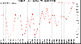 Milwaukee Weather Solar Radiation<br>per Day KW/m2