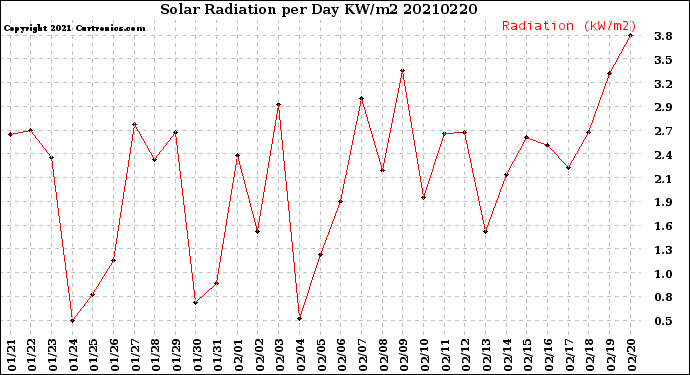 Milwaukee Weather Solar Radiation<br>per Day KW/m2