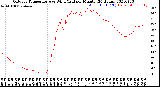 Milwaukee Weather Outdoor Temperature<br>vs Wind Chill<br>per Minute<br>(24 Hours)