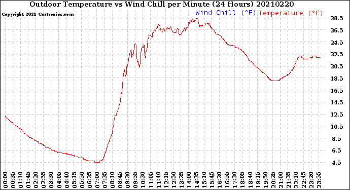 Milwaukee Weather Outdoor Temperature<br>vs Wind Chill<br>per Minute<br>(24 Hours)