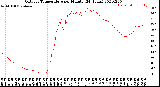 Milwaukee Weather Outdoor Temperature<br>per Minute<br>(24 Hours)