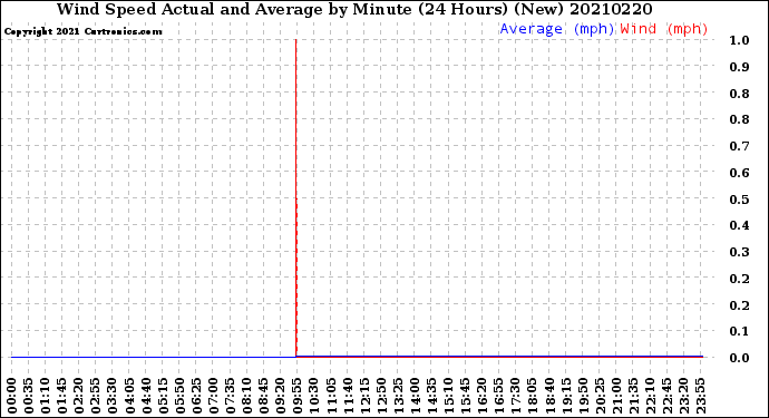 Milwaukee Weather Wind Speed<br>Actual and Average<br>by Minute<br>(24 Hours) (New)