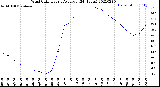 Milwaukee Weather Wind Chill<br>Hourly Average<br>(24 Hours)