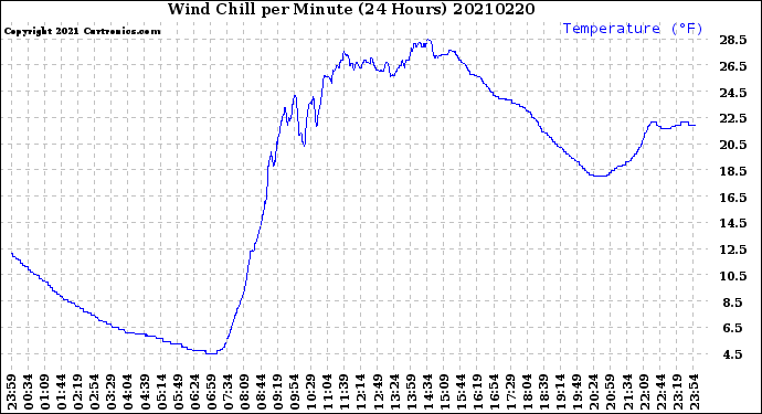 Milwaukee Weather Wind Chill<br>per Minute<br>(24 Hours)