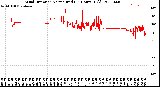 Milwaukee Weather Wind Direction<br>Normalized<br>(24 Hours) (Old)